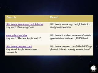Search Result 
http://www.samsung.com/hk/home 
Key word: Samsung Gear 
http://www.samsung.com/global/micro 
site/gear/index.html 
www.yahoo.com.hk 
Key word: “Review Apple watch” 
http://www.tomshardware.com/news/a 
pple-watch-smartwatch,27636.html 
http://www.dezeen.com/ 
Key Word: Apple Watch user 
comments 
http://www.dezeen.com/2014/09/10/ap 
ple-watch-iwatch-designer-reactions/ 
 