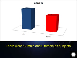 There were 12 male and 9 female as subjects. 
 