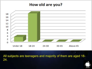 All subjects are teenagers and majority of them are aged 18- 
24. 
 