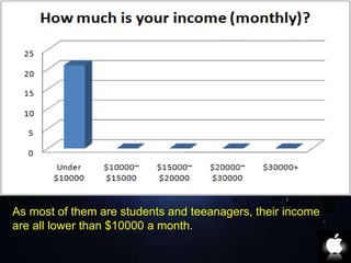 As most of them are students and teeanagers, their income 
are all lower than $10000 a month. 
 