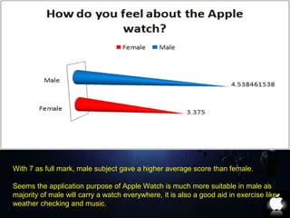With 7 as full mark, male subject gave a higher average score than female. 
Seems the application purpose of Apple Watch is much more suitable in male as 
majority of male will carry a watch everywhere, it is also a good aid in exercise like 
weather checking and music. 
 