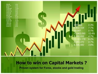 How to win on Capital Markets ? Proven system for Forex, stocks and gold trading 