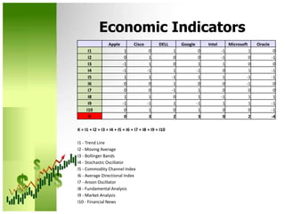 Economic Indicators