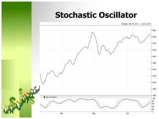Stochastic Oscillator