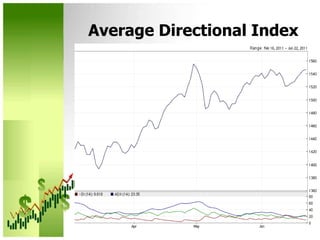 Average Directional Index