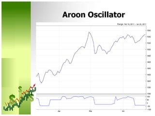 Aroon Oscillator