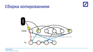 Russia Development Centre
Deutsche Bank
Сборка копированием
FROM
TO
roots
FROM
TO
roots
1 2
 