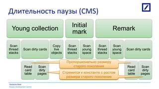 Russia Development Centre
Deutsche Bank
Длительность паузы (CMS)
Young collection
Scan
thread
stacks
Scan dirty cards
Read
card
table
Scan
dirty
pages
Copy
live
objects
Initial
mark
Scan
thread
stacks
Scan
young
space
Remark
Scan
thread
stacks
Scan
young
space
Scan dirty cards
Read
card
table
Scan
dirty
pages
Пропорционально размеру
старого поколения
Стремится к константе с ростом
размера старого поколения
Пропорционально размеру
старого поколения
Стремится к константе с ростом
размера старого поколения
 