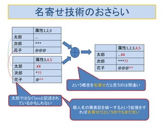 名寄せ技術のおさらい 
属性1,2,3 
太郎 
… 
次郎 
*** 
花子 
@@@ 
属性3,4,5 
太郎 
.¥¥ 
次郎 
*?? 
花子 
@^^ 
属性1,2,3,4,5 
太郎 
…¥¥ 
次郎 
***?? 
花子 
@@@^^ 
太郎ではなくTaroと記述され ているかもしれない 
という概念を名寄せだと思うのは間違い 
個人名の異表記を統一するという拡張をす れば名寄せだというのでもまだ甘い  