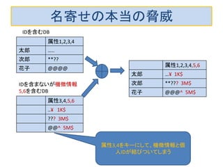 名寄せの本当の脅威 
属性1,2,3,4 
太郎 
….. 
次郎 
**?? 
花子 
@@@@ 
属性3,4,5,6 
..¥ 1K$ 
??? 3M$ 
@@^ 5M$ 
属性1,2,3,4,5,6 
太郎 
…¥ 1K$ 
次郎 
**??? 3M$ 
花子 
@@@^ 5M$ 
属性3,4をキーにして、機微情報と個 人IDが結びついてしまう 
IDを含むDB 
IDを含まないが機微情報 5,6を含むDB  