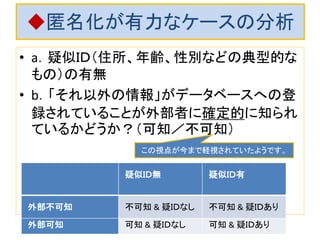 ◆匿名化が有効な場合は？ 
以下では、まず、次のような技術的問題につい て考えます。 
データ構造は以下を想定します。 
（個人名，疑似ID,それ以外（機微情報，その他）） 
なお、以下の技術的問題については別のSlideShare にも似たものをアップしてあります。  