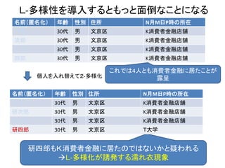 名前 
年齢 
性別 
住所 
N月M日P時の所在 
一郎 
35 
男 
文京区本郷XX 
K消費者金融店舗 
次郎 
30 
男 
文京区湯島YY 
T大学 
三子 
33 
男 
文京区弥生ZZ 
T大学 
四郎 
39 
男 
文京区千駄木WW 
Y病院 
名前（匿名化） 
年齢 
性別 
住所 
N月M日P時の所在 
一郎 
30代 
男 
文京区 
K消費者金融店舗 
次郎 
30代 
男 
文京区 
T大学 
三子 
30代 
男 
文京区 
T大学 
四郎 
30代 
男 
文京区 
Y病院 
４-匿名化 
次郎、三子、四郎も一郎と区別出来なくなった 結果、4人ともK消費者金融店舗に居たことを 疑われるＫ-匿名化が誘発する濡れ衣現象 
ところが事態はそう簡単ではない  