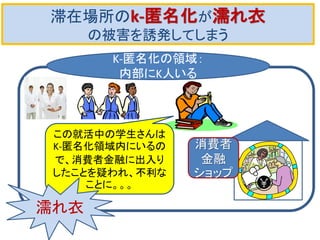 滞在場所のk-匿名化が濡れ衣 
の被害を誘発してしまう 
K-匿名化の領域： 
内部にK人いる 
消費者 
金融 
ショップ 
 