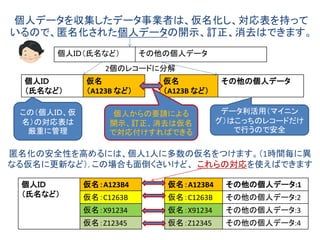 ◆匿名化された個人データの 開示、訂正、消去に関する疑問 
•Webサービスやアプリソフトを申し込むとき、 
•「あなたの個人データは匿名化しているので安 全です。また、あなたからのご希望があれば、あ なたのデータの開示、訂正、消去に応じます。」 
•と契約文書に書いてあるとします。 
•でも、匿名化されたら自分のデータだっていうこ とがもう分からないわけだから、開示、訂正、消 去ができるってなんだかおかしくない？  
