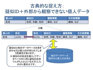 その他の個人データが事態を複雑化します 
その他の個人データに個人を示唆するものが含 まれていないデータなら、今までの議論でめでた しめでたしですが 
その他の個人データは、個人の識別や特定がで きる疑似ＩＤというものになり得るので、事態が複 雑になります。 
以下の2種類の捉え方があります。 
古典的な捉え方：疑似ＩＤ＋外部から観察できな い個人データ 
新しい捉え方：外部から観察できる個人の行動 データ  
