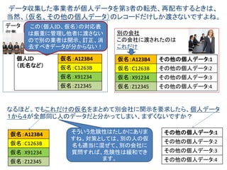 古典的な捉え方の場合の自己情報コントロール： 開示 
（仮名、疑似ＩＤ，機微情報）が別の業者に 渡っている場合は厄介です。 
別の業者が何らかの外部情報や他のデータ ベースと疑似ＩＤを突き合わせると個人の特定 もできそうです。  