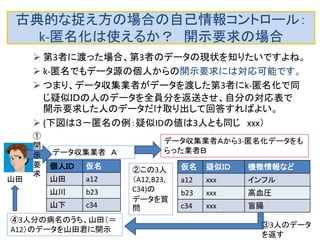 消去の場合も別の業者に消去すべき個人の （仮名、個人データ）を全て渡します。 
消去の場合も、データベースの変更が起こる ので、他人のデータを混ぜて消去要求はでき ないので、1人のデータであることを知られる 危険性は高くなります。 
本当に消去したかどうかをチェックすることは困難 です。契約か法律によって保証するしかないで しょう。 
古典的な捉え方の場合の自己情報コントロール： 訂正、消去  