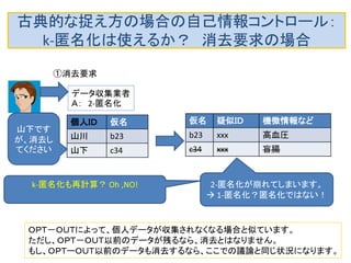  第3者に渡った場合、第3者のデータの現状を知りたいですよね。 
 k-匿名でもデータ源の個人からの開示要求には対応可能です。 
 つまり、データ収集業者がデータを渡した第3者にk-匿名化で同 
じ疑似ＩＤの人のデータを全員分を返送させ、自分の対応表で 
開示要求した人のデータだけ取り出して回答すればよい。 
 (下図は３－匿名の例：疑似IDの値は3人とも同じ xxx） 
古典的な捉え方の場合の自己情報コントロール： 
k-匿名化は使えるか？ 開示要求の場合 
個人ＩＤ 仮名 
山田 a12 
山川 b23 
山下 c34 
仮名 疑似ＩＤ 機微情報など 
a12 xxx インフル 
b23 xxx 高血圧 
c34 xxx 盲腸 
データ収集業者 Ａ 
データ収集業者Ａから3-匿名化データをも 
らった業者Ｂ 
山田 
① 
開 
示 
要 
求 
②この3人 
（A12,B23, 
C34)の 
データを質 
問 
④3人分の病名のうち、山田（＝ 
A12）のデータを山田君に開示 
③3人のデータ 
を返す 
 