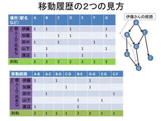 しかし、個人データが連続的な行動履歴 は従来の考え方でよいでしょうか？ 
•移動履歴や行動履歴のような長い時間にわ たる連続的ないし断続的な個人データは一 意性が非常に高いので、そもそもk-匿名性な どの従来の方法が有効か疑問です。 
•仮名化を頻繁に行うことが推奨されるかもし れませんが、もっと根本的なところを考え直し てみたい気がします。  