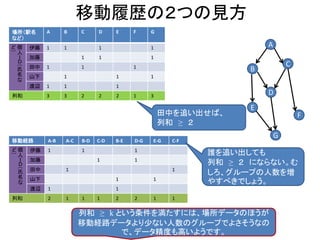 公開あるいは再配布、転売しても安 全なのは列和という統計データです 
•移動履歴の２つの見方、どちらでも列和だけを 公開、転売してもかなり安全です。 
•列和の成分で１の成分があると危険 
–滞在地や移動経路単位が一意的なので外部観察さ れると個人特定ができる可能性があります。 
列和成分の最小値がk以上になるようなグルー プ化をしたデータで、列和を公開、再配布すれば、 最悪でもk-匿名性以上の効果あります。 
–前のページの例で調べると次のページのようになる  