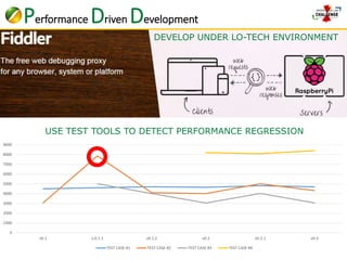 Performance Driven Development 
DEVELOP UNDER LO-TECH ENVIRONMENT 
USE TEST TOOLS TO DETECT PERFORMANCE REGRESSION 
9000 
8000 
7000 
6000 
5000 
4000 
3000 
2000 
1000 
0 
v0.1 v.0.1.1 v0.1.2 v0.2 v0.2.1 v0.3 
TEST CASE #1 TEST CASE #2 TEST CASE #3 TEST CASE #4 
 