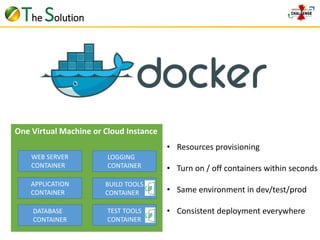 The Solution 
One Virtual Machine or Cloud Instance 
WEB SERVER 
CONTAINER 
APPLICATION 
CONTAINER 
DATABASE 
CONTAINER 
LOGGING 
CONTAINER 
TEST TOOLS 
CONTAINER 
• Resources provisioning 
• Turn on / off containers within seconds 
• Same environment in dev/test/prod 
• Consistent deployment everywhere 
BUILD TOOLS 
CONTAINER 
 