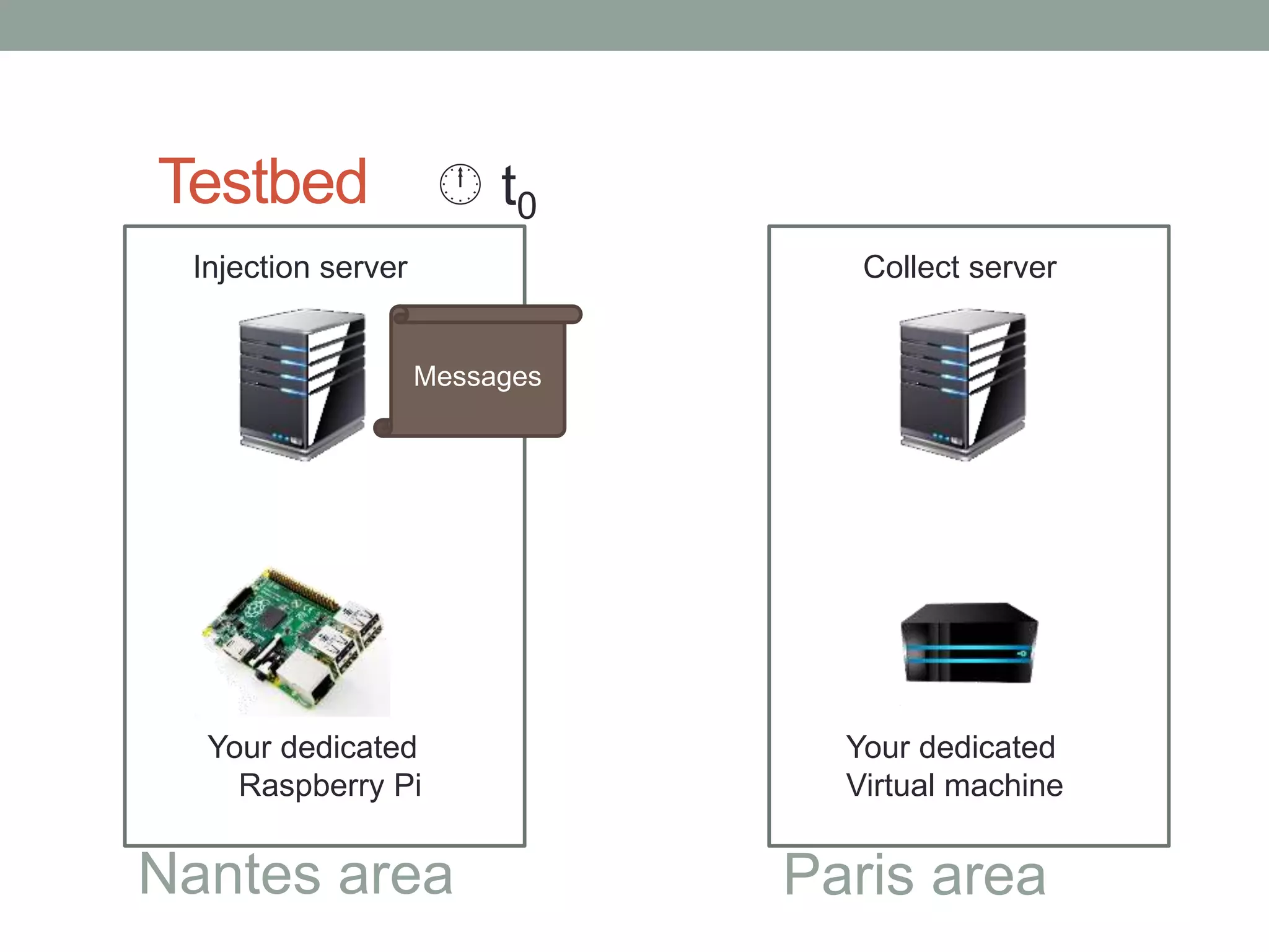 Testbed
Injection server
Your dedicated
Raspberry Pi
Your dedicated
Virtual machine
Collect server
Nantes area Paris area
Messages
 t0
 