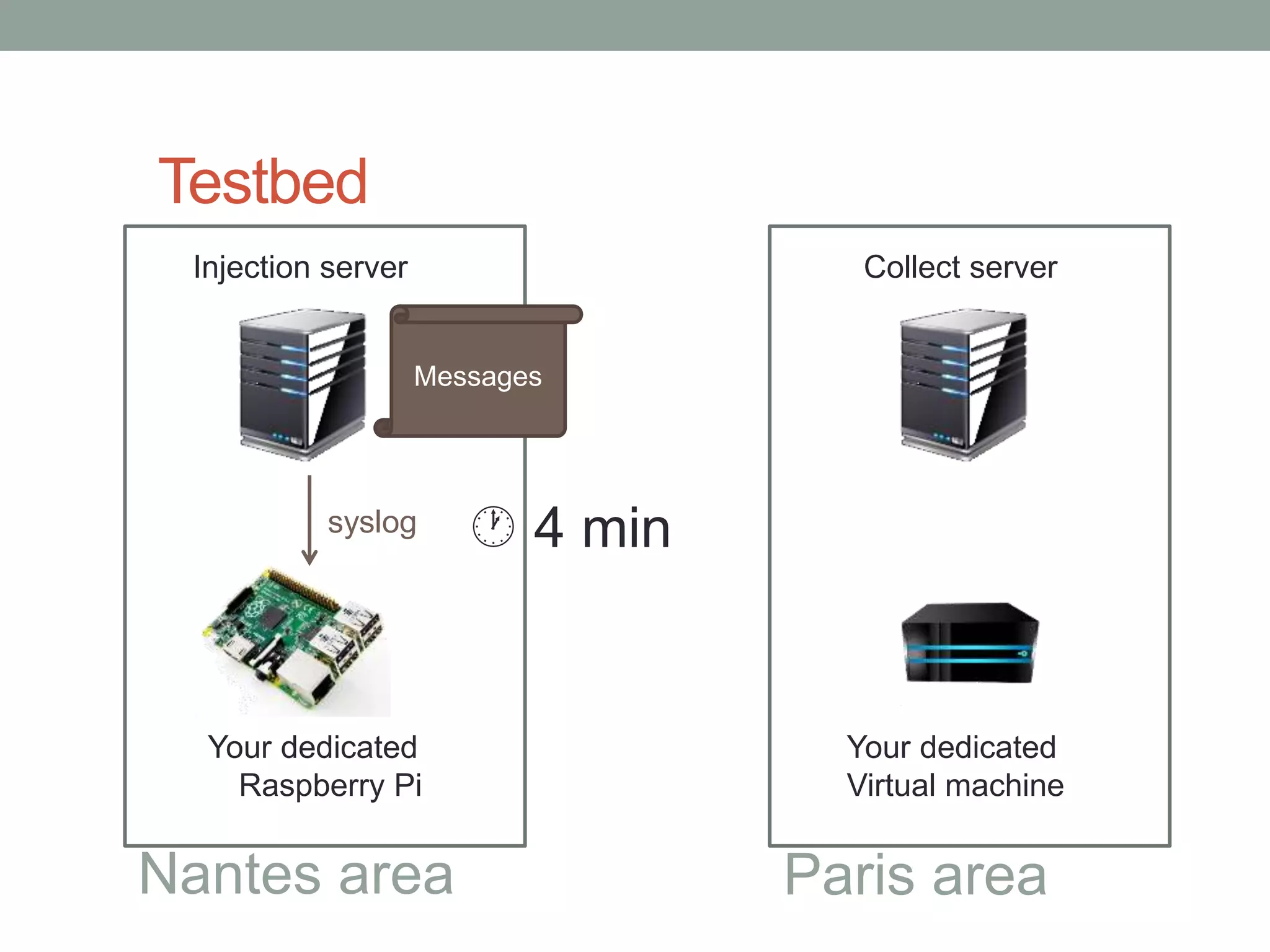 Testbed
Injection server
Your dedicated
Raspberry Pi
Your dedicated
Virtual machine
Collect server
Nantes area Paris area
Messages
syslog  4 min
 