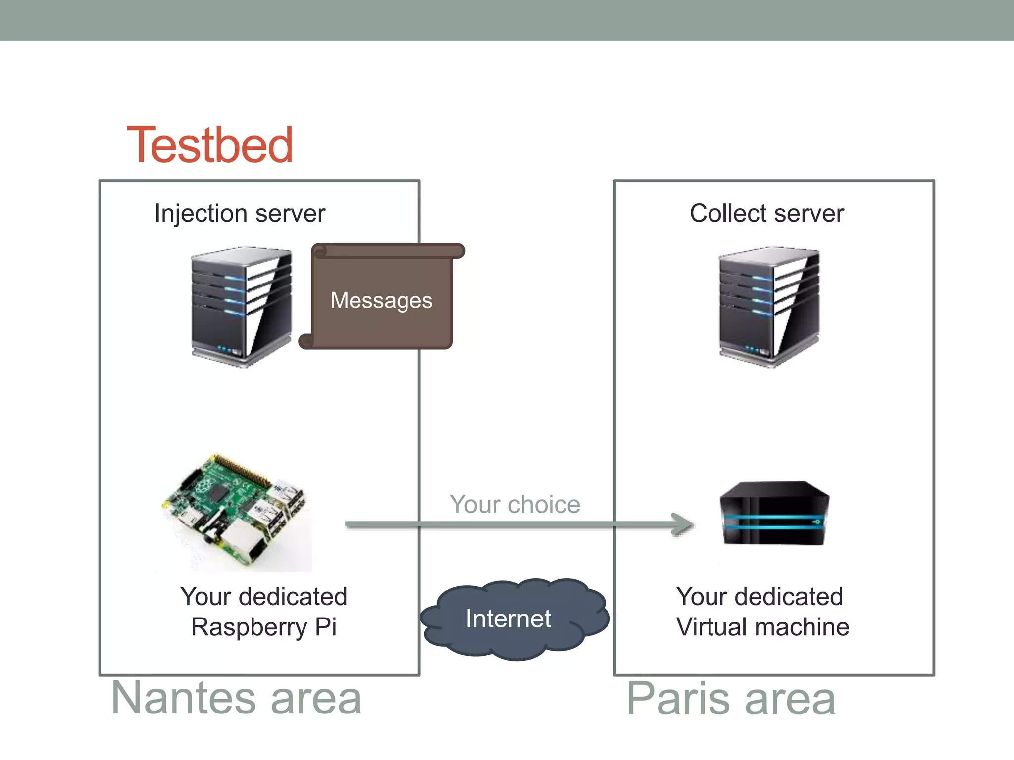 Testbed
Injection server
Your dedicated
Raspberry Pi
Your dedicated
Virtual machine
Collect server
Nantes area Paris area
Messages
Your choice
Internet
 