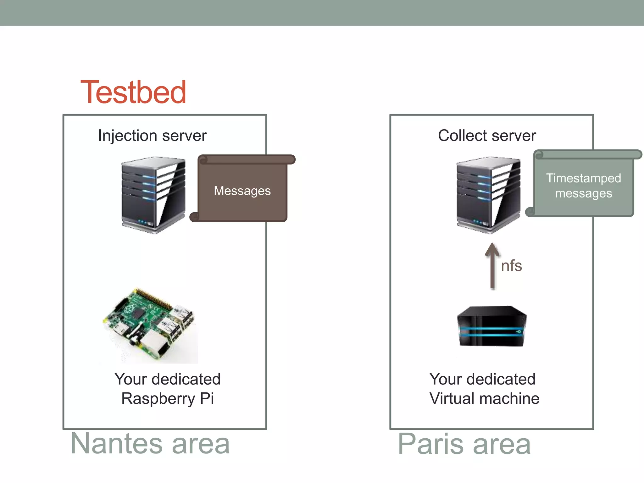 Testbed
Injection server
Your dedicated
Raspberry Pi
Your dedicated
Virtual machine
Collect server
Nantes area Paris area
Messages
nfs
Timestamped
messages
 