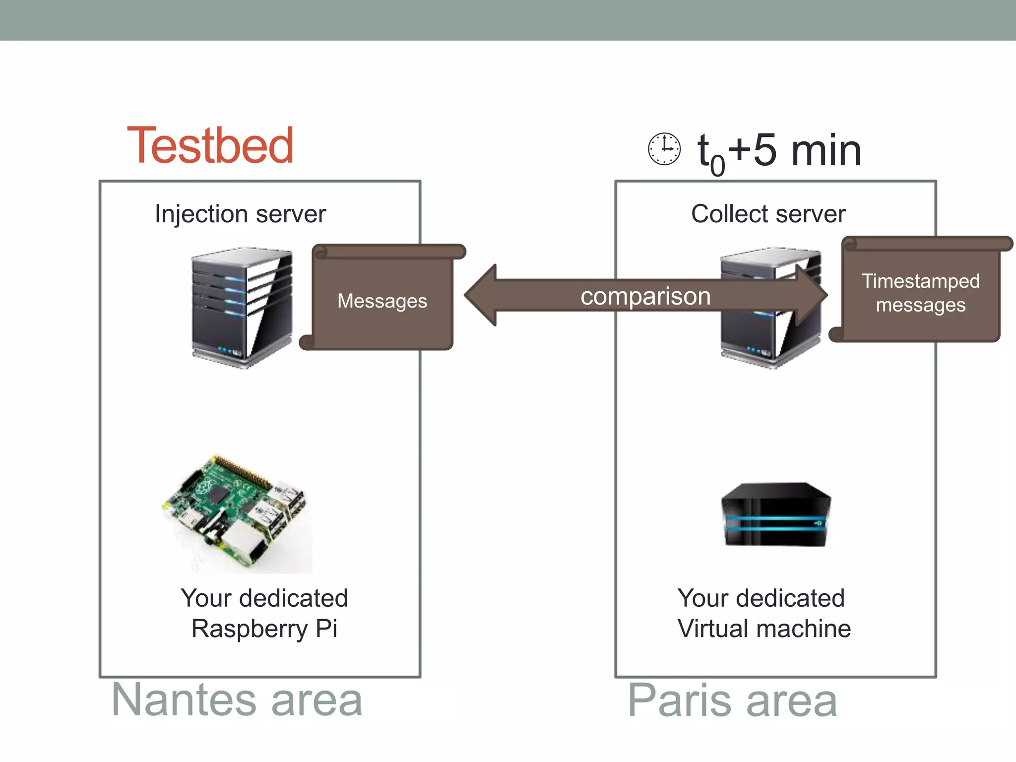 Testbed
Injection server
Your dedicated
Raspberry Pi
Your dedicated
Virtual machine
Collect server
Nantes area Paris area
Messages
Timestamped
messagescomparison
 t0+5 min
 