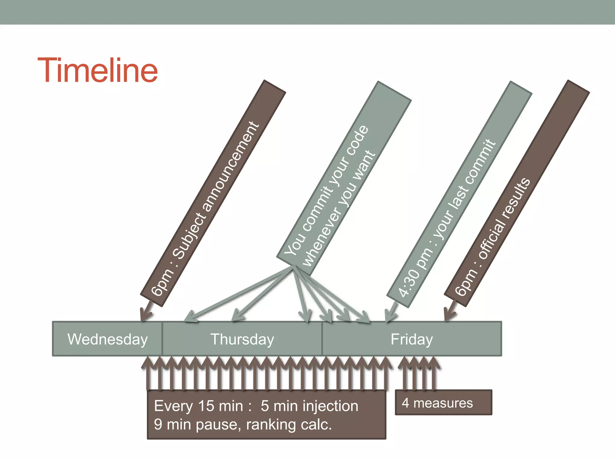 Timeline
Wednesday FridayThursday
Every 15 min : 5 min injection
9 min pause, ranking calc.
4 measures
 