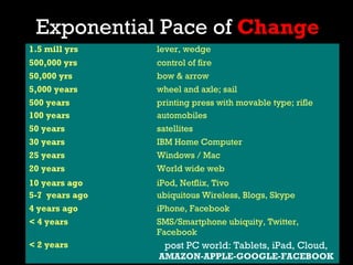 Exponential Pace of Change
1.5 mill yrs    lever, wedge
500,000 yrs     control of fire
50,000 yrs      bow & arrow
5,000 years     wheel and axle; sail
500 years       printing press with movable type; rifle
100 years       automobiles
50 years        satellites
30 years        IBM Home Computer
25 years        Windows / Mac
20 years        World wide web
10 years ago    iPod, Netflix, Tivo
5-7 years ago   ubiquitous Wireless, Blogs, Skype
4 years ago     iPhone, Facebook
< 4 years       SMS/Smartphone ubiquity, Twitter,
                Facebook
< 2 years         post PC world: Tablets, iPad, Cloud,
                AMAZON-APPLE-GOOGLE-FACEBOOK
 