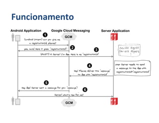 Funcionamento
Android Application       Google Cloud Messaging        Server Application
                      1          GCM


                                     2
                                                    3



                                                4



                      5
                                            6


                                  GCM
 