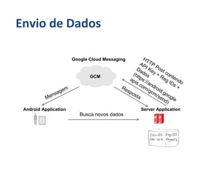 Envio de Dados

                        Google Cloud Messaging         HT
                                                     AP T P
                                                   Da I Ke Post
                                                 (ht dos y + con
                                                                Re t e
                               GCM
                                               ap tps:/           g I ndo
                                                  is. /an            Ds
                                                     co     dro         +
                    m                       Re          m/
                                                          gc id.g
                 age                          sp
                                                os          m/
           M ens                                   ta          se oogl
                                                                 nd e
                                                                   )
 Android Application                                 Server Application
                           Busca novos dados
 