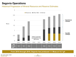 TSX: GCM OTCQX: TPRFF
December 2020
From 2010 through 2019, Segovia has produced 1.1 Mozs at 13.7 g/t
0
0.5
1
1.5
2
2.5
3
2010 2012 2013 2014 2015 2016 2017 2018 2019
Reserves Other M&I Inferred
M&I
Grade
(g/t)
13.1 12.1 15.2 12.0 11.4 11.8 11.7
Mozs
Drilling suspended
during period of low
gold prices
Total M&I
1.36 Mozs
Total Inferred
1.26 Mozs
14
Segovia Operations
Historical Progression of Mineral Resource and Reserve Estimates
 