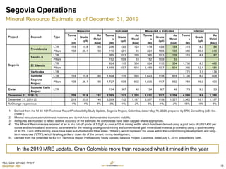 TSX: GCM OTCQX: TPRFF
December 2020
1) Derived from the NI 43-101 Technical Report Prefeasibility Study Update, Segovia Project, Colombia, dated May 14, 2020, prepared by SRK Consulting (US) Inc.
(“SRK”).
2) Mineral resources are not mineral reserves and do not have demonstrated economic viability.
3) All figures are rounded to reflect relative accuracy of the estimate. All composites have been capped where appropriate.
4) The Mineral Resources are reported at an in situ cut-off grade of 3.0 g/t Au over a 1.0 m mining width, which has been derived using a gold price of US$1,400 per
ounce and technical and economic parameters for the existing underground mining and conventional gold mineralized material processing using a gold recovery
of 90.5%. Each of the mining areas have been sub-divided into Pillar areas (“Pillars”), which represent the areas within the current mining development, and long-
term resources (“LTR”), which lie along strike or down dip of the current mining development.
5) Derived from the Amended NI 43-101 Technical Report Prefeasibility Study Update, Segovia Project, Colombia, dated July 8, 2019, prepared by SRK.
Project Deposit Type
Measured Indicated Measured & Indicated Inferred
Tonne
s
(kt)
Grade
(g/t)
Au
Metal
(koz)
Tonne
s
(kt)
Grade
(g/t)
Au
Metal
(koz)
Tonne
s
(kt)
Grade
(g/t)
Au
Metal
(koz)
Tonne
s
(kt)
Grade
(g/t)
Au
Metal
(koz)
Segovia
Providencia
LTR 118 15.9 60 296 13.0 124 414 13.8 184 315 8.3 84
Pillars 108 26.1 90 116 12.1 45 224 18.8 135 389 20.0 249
Sandra K
LTR 385 10.3 128 385 10.3 128 315 8.6 87
Pillars 152 10.9 53 152 10.9 53
El Silencio
LTR 824 11.5 304 824 11.5 304 1,736 8.3 462
Pillars 1,459 10.7 504 1,459 10.7 504 395 12.1 154
Verticales LTR 771 7.1 176
Subtotal
Segovia
Project
LTR 118 15.9 60 1,504 11.5 555 1,623 11.8 616 3,136 8.0 809
Pillars 108 26.1 90 1,727 10.8 602 1,835 11.7 692 784 16.0 403
Carla
Subtotal Carla
Project
LTR 154 9.7 48 154 9.7 48 178 9.3 53
December 31, 2019 (1) 226 20.8 151 3,385 11.1 1,205 3,611 11.7 1,356 4,098 9.6 1,265
December 31, 2018 (2) 218 20.0 140 3,289 11.2 1,187 3,507 11.8 1,327 3,562 10.1 1,157
% Change vs previous 4% 4% 8% 3% -1% 2% 3% -1% 2% 15% -5% 9%
In the 2019 MRE update, Gran Colombia more than replaced what it mined in the year
Segovia Operations
Mineral Resource Estimate as of December 31, 2019
15
 