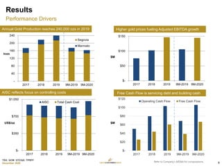 TSX: GCM OTCQX: TPRFF
December 2020
Annual Gold Production reaches 240,000 ozs in 2019 Higher gold prices fueling Adjusted EBITDA growth
AISC reflects focus on controlling costs
$M
Free Cash Flow is servicing debt and building cash
kozs
-
40
80
120
160
200
240
2017 2018 2019 9M-2019 9M-2020
Segovia
Marmato
$M
$-
$350
$700
$1,050
2017 2018 2019 9M-2019 9M-2020
AISC Total Cash Cost
US$/oz
$-
$50
$100
$150
2017 2018 2019 9M-2019 9M-2020
$-
$20
$40
$60
$80
$100
$120
2017 2018 2019 9M-2019 9M-2020
Operating Cash Flow Free Cash Flow
Refer to Company’s MD&A for computations.
Results
Performance Drivers
9
 
