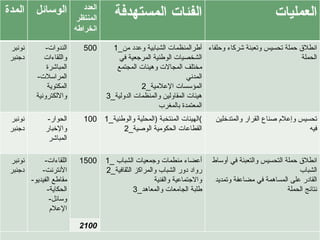 المدة الوسائل العدد المنتظر انخراطه الفئات المستهدفة العمليات نونبر  دجنبر - الندوات واللقاءات  المباشرة - المراسلات المكتوية والالكترونية  500 1_ أطرالمنظمات الشبابية وعدد من الشخصيات الوطنية المرجعية في مختلف المجالات وهيئات المجتمع المدني  2_ المؤسسات الإعلامية 3_ هيئات المقاولين والمنظمات الدولية المعتمدة بالمغرب  انطلاق حملة تحسيس وتعبئة شركاء وحلفاء الحملة  نونبر دجنبر - الحوار والإخبار المباشر 100 1_ الهيئات المنتخبة  ( المحلية والوطنية ) 2_ القطاعات الحكومية الوصية تحسيس وإعلام صناع القرار والمتدخلين فيه نونبر  دجنبر - اللقاءات - الأنترنت - مقاطع الفيديو - الحكاية - وسائل الإعلام 1500 1_ أعضاء منطمات وجمعيات الشباب  2_ رواد دور الشباب والمراكز الثقافية والاجتماعية والفنية 3_ طلبة الجامعات والمعاهد انطلاق حملة التحسيس والتعبئة في أوساط الشباب  القادر على المساهمة في مضاعفة وتمديد نتائج الحملة 2100 