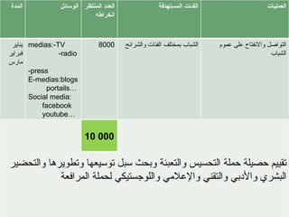 المدة الوسائل العدد المنتظر انخراطه الفئات المستهدفة العمليات يناير  فبراير مارس medias:-TV -radio -press E-medias:blogs portails… Social media: facebook youtube… meetings   8000 الشباب بمختلف الفئات والشرائح  التواصل والانفتاح على عموم الشباب  تقييم حصيلة حملة التحسيس والتعبئة وبحث سبل توسيعها وتطويرها والتحضير البشري والأدبي والتقني والإعلامي واللوجستيكي لحملة المرافعة 10 000 