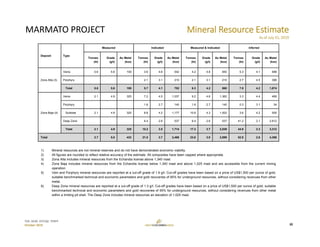 TSX: GCM  OTCQX: TPRFF
October 2019
Mineral Resource Estimate
As of July 31, 2019
MARMATO PROJECT
20
Deposit Type
Measured Indicated Measured & Indicated Inferred
Tonnes
(kt)
Grade
(g/t)
Au Metal
(koz)
Tonnes
(kt)
Grade
(g/t)
Au Metal
(koz)
Tonnes
(kt)
Grade
(g/t)
Au Metal
(koz)
Tonnes
(kt)
Grade
(g/t)
Au Metal
(koz)
Zona Alta (3)
Veins 0.6 5.6 109 3.6 4.6 542 4.2 4.8 650 5.3 4.1 688
Porphyry 2.1 3.1 210 2.1 3.1 210 2.7 4.5 386
Total 0.6 5.6 108 5.7 4.1 752 6.3 4.2 860 7.9 4.2 1,074
Zona Baja (4)
Veins 2.1 4.9 325 7.2 4.5 1,037 9.2 4.6 1,362 3.3 4.4 466
Porphyry 1.6 2.7 140 1.6 2.7 140 0.3 3.1 34
Subtotal 2.1 4.9 325 8.8 4.2 1,177 10.8 4.3 1,502 3.6 4.2 500
Deep Zone 6.4 2.6 537 6.4 2.6 537 41.2 2.1 2,812
Total 2.1 4.9 325 15.2 3.5 1,714 17.3 3.7 2,039 44.9 2.3 3,312
Total 2.7 5.0 433 21.0 3.7 2,466 23.6 3.8 2,899 52.9 2.6 4,386
1) Mineral resources are not mineral reserves and do not have demonstrated economic viability.
2) All figures are rounded to reflect relative accuracy of the estimate. All composites have been capped where appropriate.
3) Zona Alta includes mineral resources from the Echandia license above 1,340 masl.
4) Zona Baja includes mineral resources from the Echandia license below 1,340 masl and above 1,025 masl and are accessible from the current mining
operation.
5) Vein and Porphyry mineral resources are reported at a cut-off grade of 1.9 g/t. Cut-off grades have been based on a price of US$1,500 per ounce of gold,
suitable benchmarked technical and economic parameters and gold recoveries of 95% for underground resources, without considering revenues from other
metal.
6) Deep Zone mineral resources are reported at a cut-off grade of 1.3 g/t. Cut-off grades have been based on a price of US$1,500 per ounce of gold, suitable
benchmarked technical and economic parameters and gold recoveries of 95% for underground resources, without considering revenues from other metal
within a limiting pit shell. The Deep Zone includes mineral resources an elevation of 1,025 masl.
 