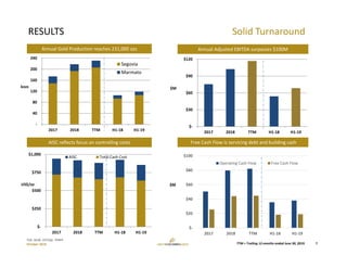 TSX: GCM  OTCQX: TPRFF
October 2019
RESULTS Solid Turnaround
7
Annual Gold Production reaches 231,000 ozs Annual Adjusted EBITDA surpasses $100M
AISC reflects focus on controlling costs
$M
Free Cash Flow is servicing debt and building cash
kozs
 ‐
 40
 80
 120
 160
 200
 240
2017 2018 TTM H1‐18 H1‐19
Segovia
Marmato
$M
 $‐
 $250
 $500
 $750
 $1,000
2017 2018 TTM H1‐18 H1‐19
AISC Total Cash Cost
US$/oz
 $‐
 $30
 $60
 $90
 $120
2017 2018 TTM H1‐18 H1‐19
 $‐
 $20
 $40
 $60
 $80
 $100
2017 2018 TTM H1‐18 H1‐19
Operating Cash Flow Free Cash Flow
TTM = Trailing 12‐months ended June 30, 2019.
 