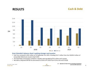 TSX: GCM  OTCQX: TPRFF
October 2019
Cash & DebtRESULTS
AISC (‐23%)
 $‐
 $20
 $40
 $60
 $80
 $100
 $120
 $140
Q1 Q2 Q3 Q4 Q1 Q2 Q3
Cash Debt (1)
$M
2018 2019
Gran Colombia’s balance sheet is getting stronger each quarter:
• Cash has increased to $63 million as of September 30, 2019, including $13.7 million from the CA$20.0 million of
Convertible Debentures issued in April 2019.
• The Gold Notes amortization schedule is steadily reducing debt by $4.9 million each quarter.
• Net debt to Adjusted EBITDA has decreased to 0.35X at H1‐2019 from 0.5X at the end of 2018.
(1) Aggregate principal amount outstanding of Gold Notes 
and Convertible Debentures.
8
 