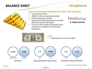 12
TSX: GCM
October 2018
BALANCE SHEET Strengthened
Senior Secured Gold-Linked Notes due 2024
• Issued April 30, 2018
• US$93.1 million currently outstanding
• 8.25% coupon paid monthly
• Quarterly principal repayments in cash with
gold kicker above US$1,250/oz
• Less than 10% of Segovia’s projected future
production is required to meet principal
repayments
B- Stable Outlook
Cash
• US$25 million as of June 30, 2018
10.8X 0.7X
Adjusted EBITDA to Net Interest Net Debt to Adjusted EBITDA
4.6X
LTM = Latest 12 months ended June 30, 2018.
2.1X$73M$178M
Net Debt
December 2015 June 2018 2015 LTM 2015 LTM
(TSX: GCM.NT.U)
 