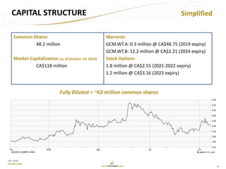 13
TSX: GCM
October 2018
CAPITAL STRUCTURE
Common Shares
48.2 million
Market Capitalization (as of October 19, 2018)
CA$118 million
Simplified
Fully Diluted = ~63 million common shares
Warrants
GCM.WT.A: 0.3 million @ CA$48.75 (2019 expiry)
GCM.WT.B: 12.2 million @ CA$2.21 (2024 expiry)
Stock Options
1.8 million @ CA$2.55 (2021-2022 expiry)
1.2 million @ CA$3.16 (2023 expiry)
 