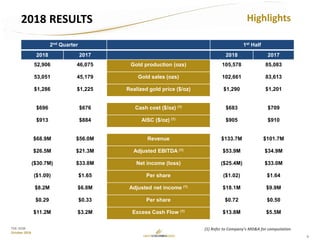 6
TSX: GCM
October 2018
2018 RESULTS Highlights
Mine development at Sandra K – July 17, 2014
2nd Quarter 1st Half
2018 2017 2018 2017
52,906 46,075 Gold production (ozs) 105,578 85,083
53,051 45,179 Gold sales (ozs) 102,661 83,613
$1,286 $1,225 Realized gold price ($/oz) $1,290 $1,201
$696 $676 Cash cost ($/oz) (1) $683 $709
$913 $884 AISC ($/oz) (1) $905 $910
$68.9M $56.0M Revenue $133.7M $101.7M
$26.5M $21.3M Adjusted EBITDA (1) $53.9M $34.9M
($30.7M) $33.8M Net income (loss) ($25.4M) $33.0M
($1.09) $1.65 Per share ($1.02) $1.64
$8.2M $6.8M Adjusted net income (1) $18.1M $9.9M
$0.29 $0.33 Per share $0.72 $0.50
$11.2M $3.2M Excess Cash Flow (1) $13.8M $5.5M
(1) Refer to Company’s MD&A for computation
 