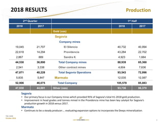 7
TSX: GCM
October 2018
2018 RESULTS
Segovia
• Our primary focus is our Company mines which provided 95% of Segovia’s total H1-2018 gold production.
• Improvement in head grades and tonnes mined in the Providencia mine has been key catalyst for Segovia’s
production growth in 2018 versus 2017.
Marmato
• Continues to be a steady producer…. evaluating expansion options to incorporate the Deeps mineralization.
Production
2nd Quarter 1st Half
2018 2017 2018 2017
Gold (ozs)
Segovia
Company mines
19,045 21,707 El Silencio 40,732 40,994
22,618 14,294 Providencia 43,284 22,702
2,867 889 Sandra K 4,923 1,664
44,530 36,890 Total Company mines 88,939 65,360
2,541 3,338 Other contract mines 4,604 7,636
47,071 40,228 Total Segovia Operations 93,543 72,996
5,835 5,847 Marmato 12,035 12,087
52,906 46,075 Total Company 105,578 85,083
47,930 44,691 Silver (ozs) 93,736 86,370
 