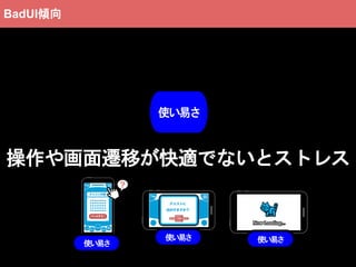 操作や画面遷移が快適でないとストレス
使い易さ
使い易さ使い易さ
使い易さ
BadUI傾向
 