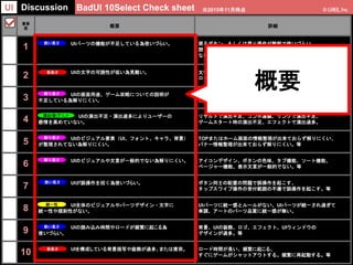 重要
度
概要 詳細
1 UIパーツの機能が不足している為使いづらい。 戻るボタン、もしくは戻り操作が難解で使いづらい。
閉じる・削除の操作が難解で使いづらい。タップして動くが機能し
ない機能過多、UIの機能不足。
2 UIの文字の可読性が低い為見難い。 文字の大きさ、色、効果、テキスト量、見切れ、改行、選定ミス、
ローカライズが原因で見難い。等
3 UIの画面用途、ゲーム攻略についての説明が
不足している為解りにくい。
UIの画面用途、ゲーム攻略についての説明が不足している為
解りにくい。
4 UIの演出不足・演出過多によりユーザーの
感情を高めていない。
リザルトで演出不足、コンボ連鎖、リンクで演出不足、
ゲームスタート時の演出不足、エフェクトで演出過多。
5 UIのビジュアル要素（UI、フォント、キャラ、背景）
が整理されてない為解りにくい。
TOPまたはホーム画面の情報整理が出来ておらず解りにくい、
バナー情報整理が出来ておらず解りにくい。等
6 UIのビジュアルや文言が一般的でない為解りにくい。 アイコンデザイン、ボタンの色味、タブ機能、ソート機能、
ページャー機能、表示文言が一般的でない。等
7 UIが誤操作を招く為使いづらい。 ボタン同士の配置の問題で誤操作を起こす、
タップスワイプ操作の受付範囲の不備で誤操作を起こす。等
8 UI全体のビジュアルやパーツデザイン・文字に
統一性や規則性がない。
UIパーツに統一感とルールがない、UIパーツが統一され過ぎて
単調、アートのパーツ品質に統一感が無い。
9 UIの読み込み時間やロードが頻繁に起こる為
使いづらい。
背景、UIの装飾、ロゴ、エフェクト、UIウィンドウの
デザインが過多。等
10 UIを構成している背景描写や装飾が過多、または唐突。 ロード時間が長い、頻繁に起こる、
すぐにゲームがシャットアウトする。頻繁に再起動する。等
BadUI 10Select Check sheet
解り易さ
統一性
使い易さ
演出/音/アニメ
見易さ
解り易さ
解り易さ
使い易さ
使い易さ
見易さ
※2015年11月時点UI Discussion
概要
 