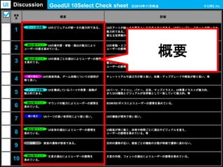 重要
度
概要 詳細
1
UIのビジュアルが統一され魅力的である。 UIのアートが統一され製品としてのまとまりがある、UIがシンプル・フラットで統一され
魅力的である。
異なる世界観のUIビジュアルをあえて共存させる事で新規性を生みだし魅力的である。等
2
UIの操作感・挙動・演出の魅力により
ユーザーの感を高めている。
UIの挙動・エフェクト・画面効果・操作感、カメラワークの心地よさや迫力により
ユーザーの感情を高めている。
3
UIの画面ごとの演出によりユーザーの感情
を高めてる。
ロード/ダウンロード画面の魅力によりユーザーの感情を高めている。ログインボーナスの
魅力によりユーザーの感情を高めている。フィーバー/チャンスタイムの演出の魅力により
ユーザーの感情を高めている。ガチャ関連の演出によりユーザーの感情を高めている。等
4
UIの画面用途、ゲーム攻略についての説明が
解り易い。
チュートリアルや遊び方が解り易い、収穫・アップグレードや解放が解り易い。等
5
UIを構成しているパーツや背景・装飾が
魅力的である。
UIパーツ、アイコン、バナー、広告、マップイラスト、UI背景イラストが魅力的、
またはUI機能とビジュアルが世界観として一致していて魅力的。等
6
サウンドの魅力によりユーザーの感情を
高めている。
BGM/SE/ボイスによりユーザーの感情を高めている。
7
UIパーツの高い有用性により使い易い。 UIの機能が便利で使い易い。
8
UI全体の演出によりユーザーの感情を
高めている。
UI画面が常に動く、四季や時間ごとに演出やビジュアルを変え、
ユーザーの感情を高めている。等
9
画面の遷移が容易である。 目的の遷移が近い、画面ごとの機能の分類が明確で遷移に迷わない。
10
文言の演出によりユーザーの感情を
高めている。
文言の内容、フォントの演出によりユーザーの感情を高めている。
GoodUI 10Select Check sheet
アート/世界観
使い易さ
仕様
演出/音/アニメ
演出/音/アニメ
解り易さ
アート/世界観
演出/音/アニメ
演出/音/アニメ
演出/音/アニメ
※2015年11月時点UI Discussion
概要
 